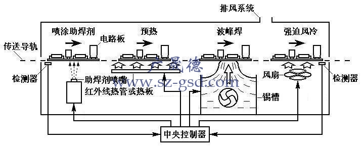 wave soldering machine working process